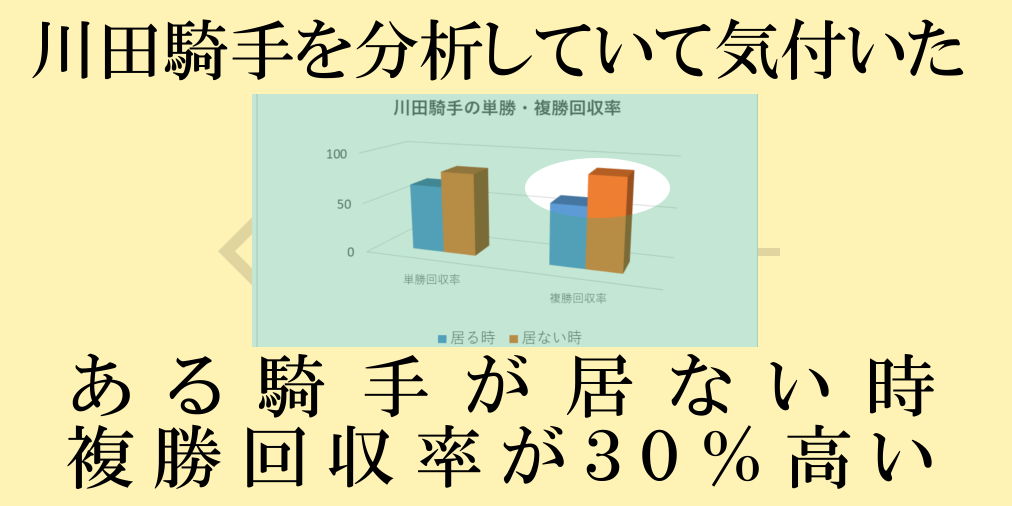 ある騎手が居ない時、複勝回収率が３０％高い