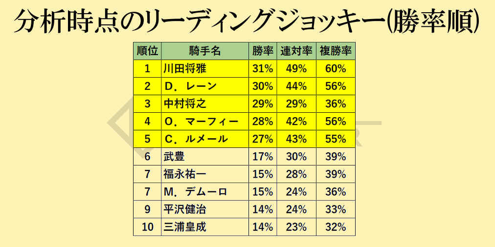 分析時点のリーディングジョッキー（勝率順）