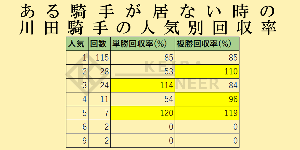 川田騎手人気別回収率